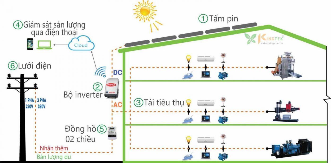 Điện mặt trời hòa lưới - Việt Sun